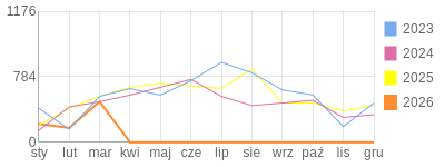 Wykres roczny blog rowerowy Marek87.bikestats.pl